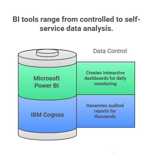 Cognos vs Power BI