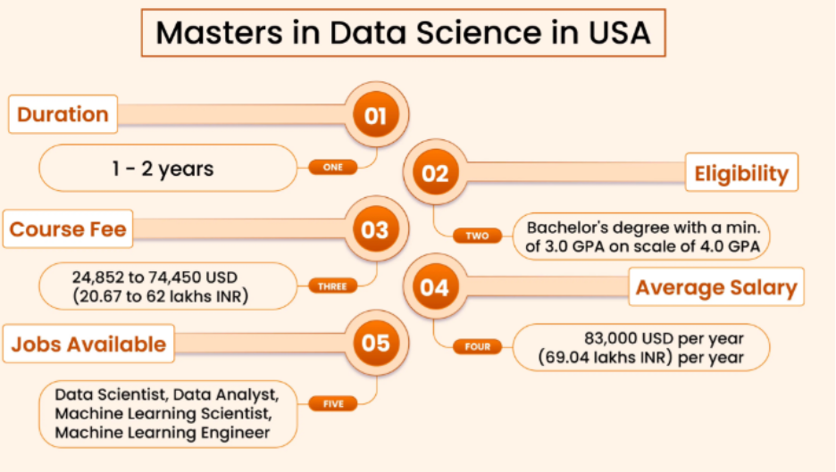 best online data science masters
