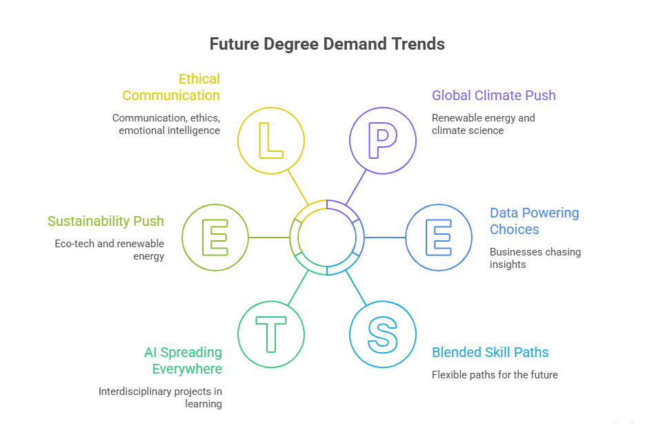 top degrees in demand for the future