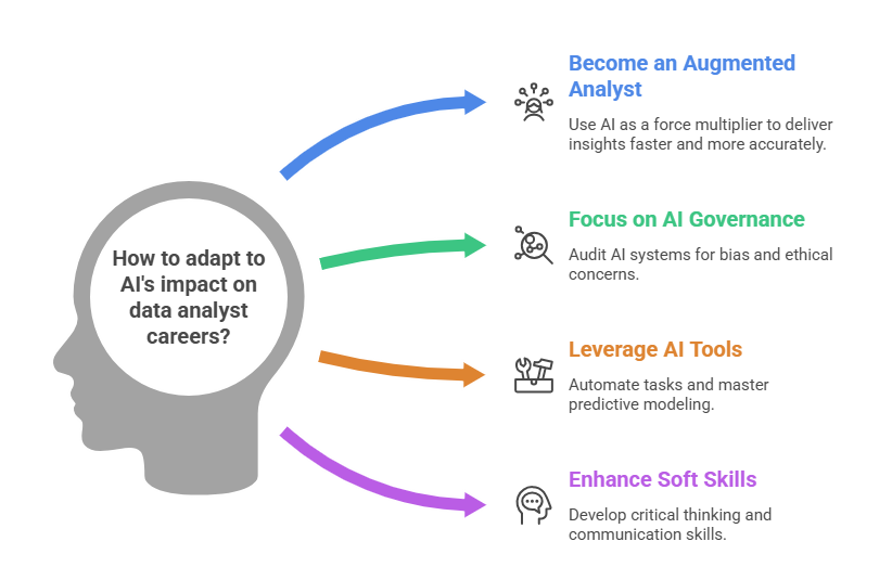 Data Analyst Job Outlook