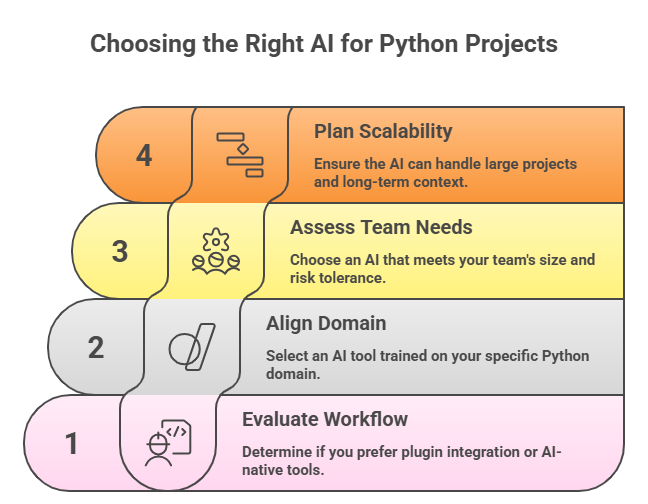 Best AI for Python Coding Projects