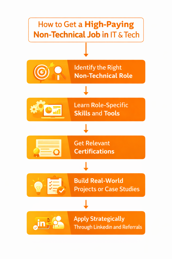 Non-Technical Jobs in IT