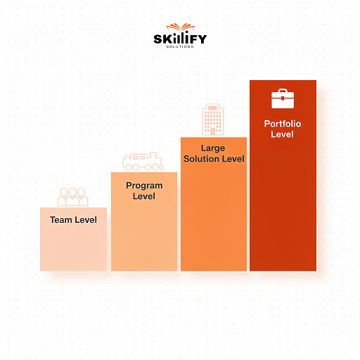 4 level SAFe® Methodology Explained: Principles, Values, and Competencies Guide