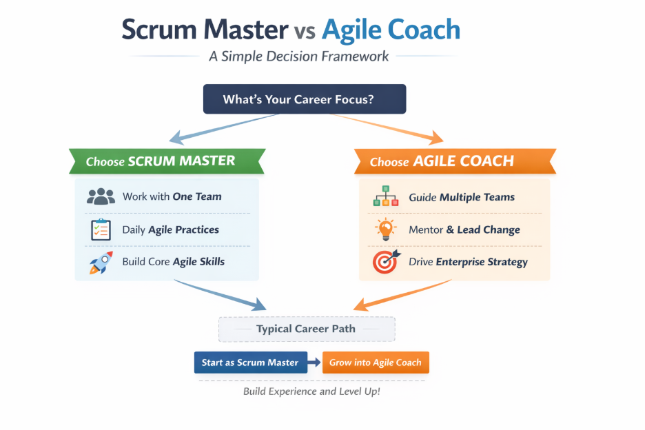 image 22 Agile Coach vs Scrum Master: Key Differences, Salaries, and Which Career Path to Choose in 2026