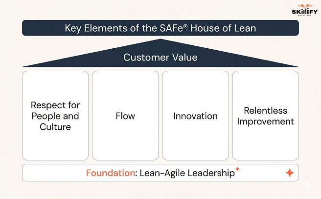 key element SAFe® Methodology Explained: Principles, Values, and Competencies Guide