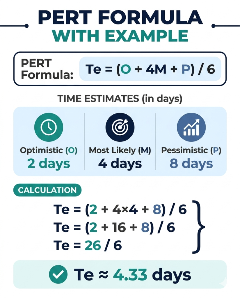 PERT vs CPM: Key Differences, Formulas, Examples, and When to Use 3 PERT Formula with Example