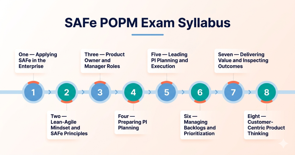 SAFe® POPM Certification 2026: Complete Beginner’s Guide (Cost, Syllabus, Exam, and Career Benefits) 1 what-is-safe-popm-certification