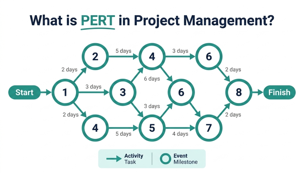 PERT vs CPM: Key Differences, Formulas, Examples, and When to Use 2 PERT in Project Management