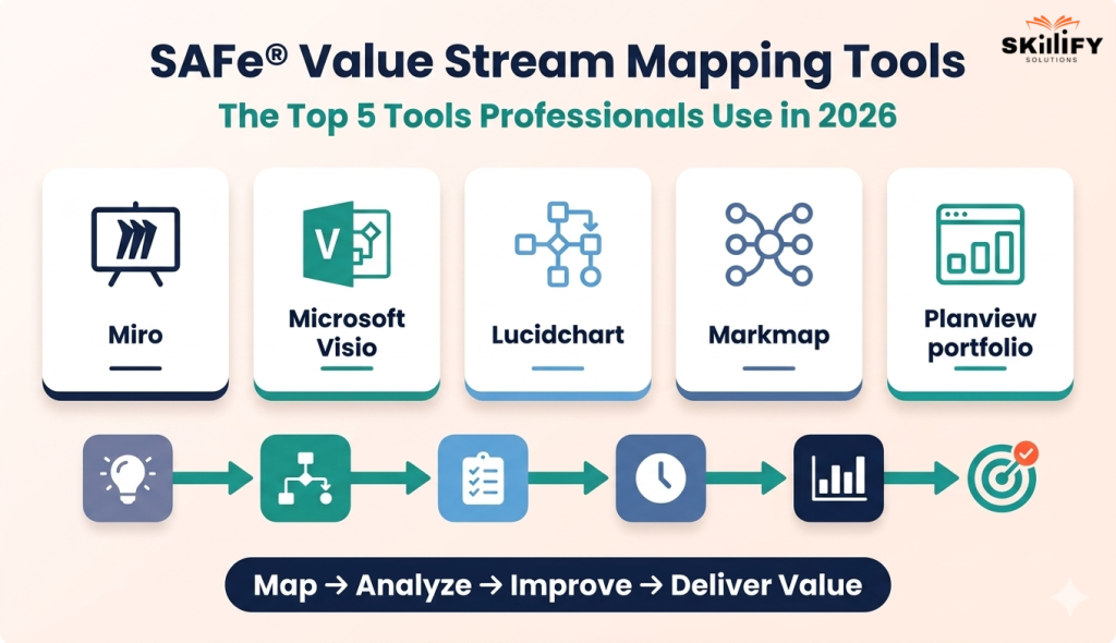 SAFe Value Stream Mapping: 2026 Guide to Process, Benefits, Tools, and Certification 32 SAFe® Value Stream Mapping Tools