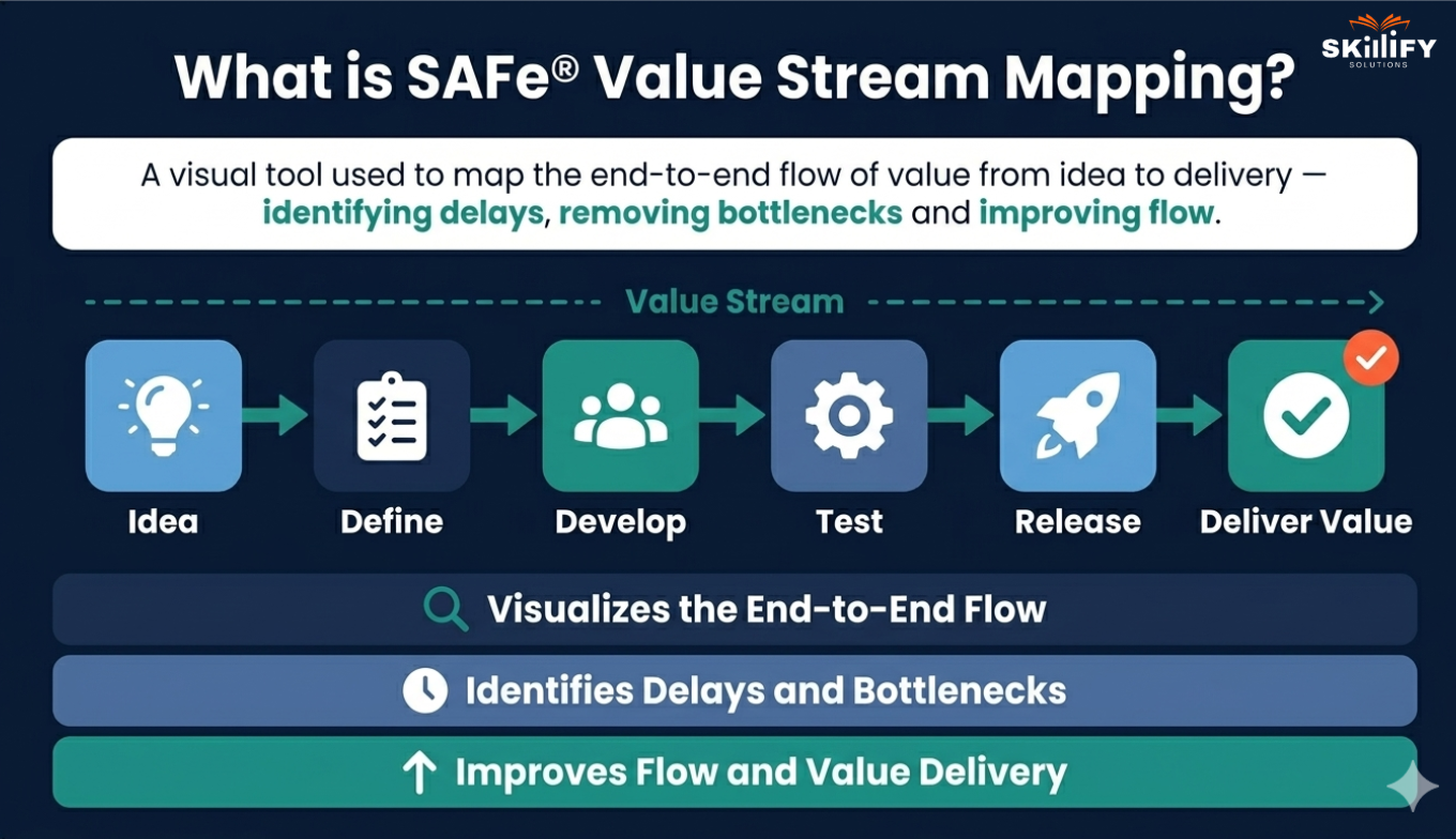 SAFe Value Stream Mapping: Process, Benefits & Certification Guide (2026)