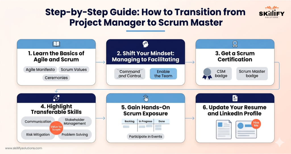 Scrum Master vs Project Manager Salary (2026): Roles, Pay, and Career Comparison 3 Scrum Master vs Project Manager Salary
