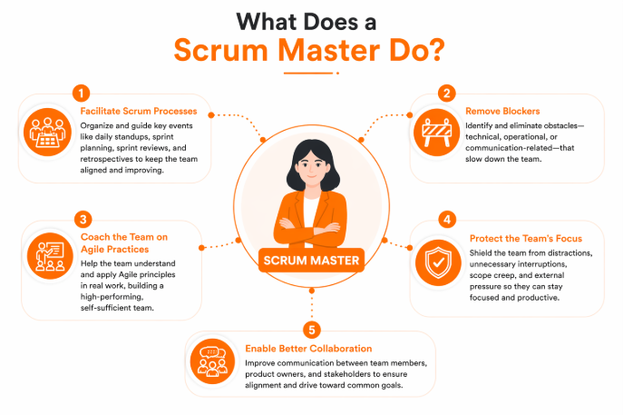 image 31 What is a Scrum Master? Roles, Responsibilities, Skills, and Career Guide (2026)