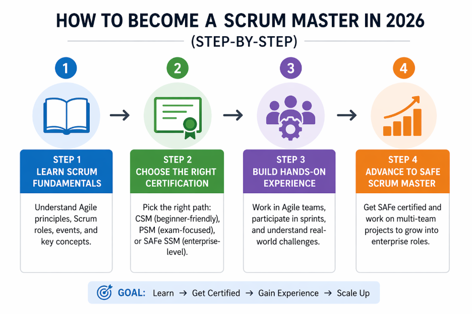 image 33 What is a Scrum Master? Roles, Responsibilities, Skills, and Career Guide (2026)