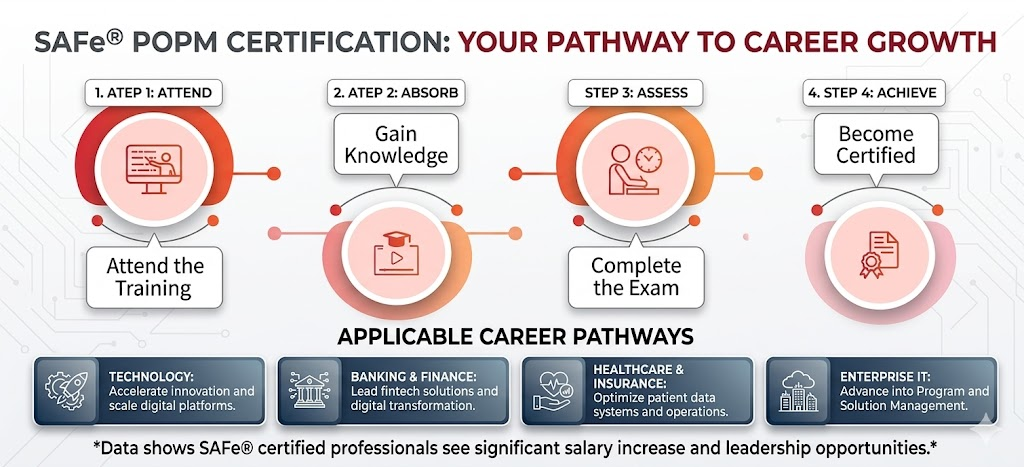 image 5 Is SAFe POPM Certification Worth It in 2026? Salary, ROI, and Honest