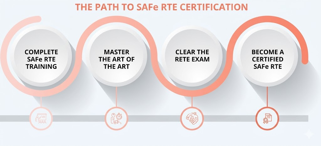 image 7 SAFe® RTE Certification 2026: Cost, Exam, Salary, and ROI Guide