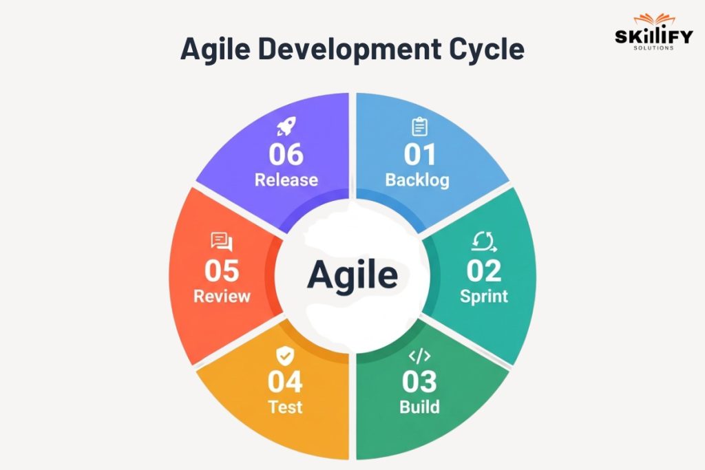 Design Thinking vs Agile: Key Differences, Similarities, and How Teams Use Both 29 Agile Development Cycle