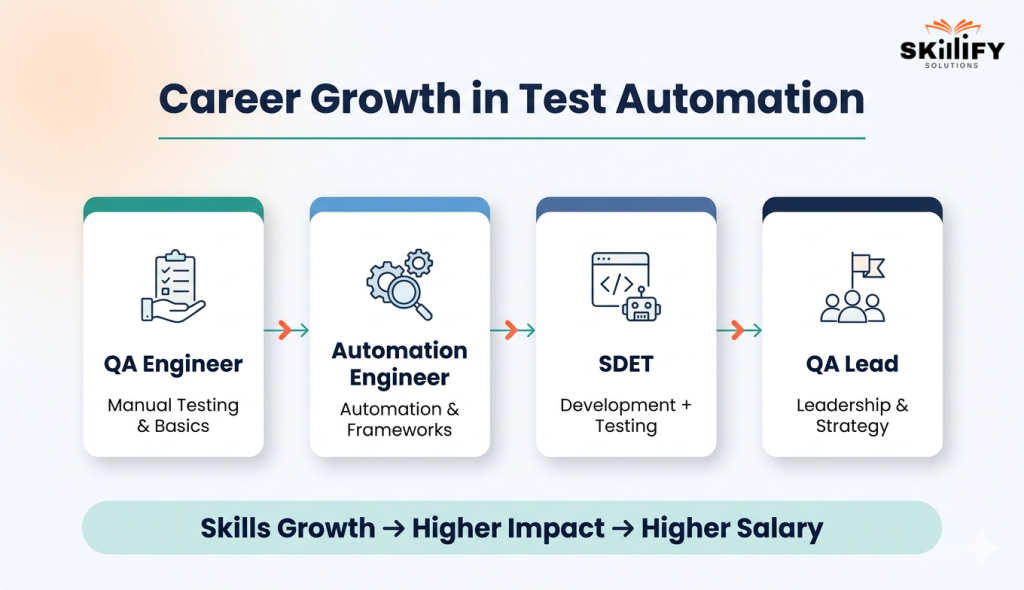 Agile Test Automation: Beginner’s Guide to Tools, Skills and Career Path (2026) 5 Career growth in test automation