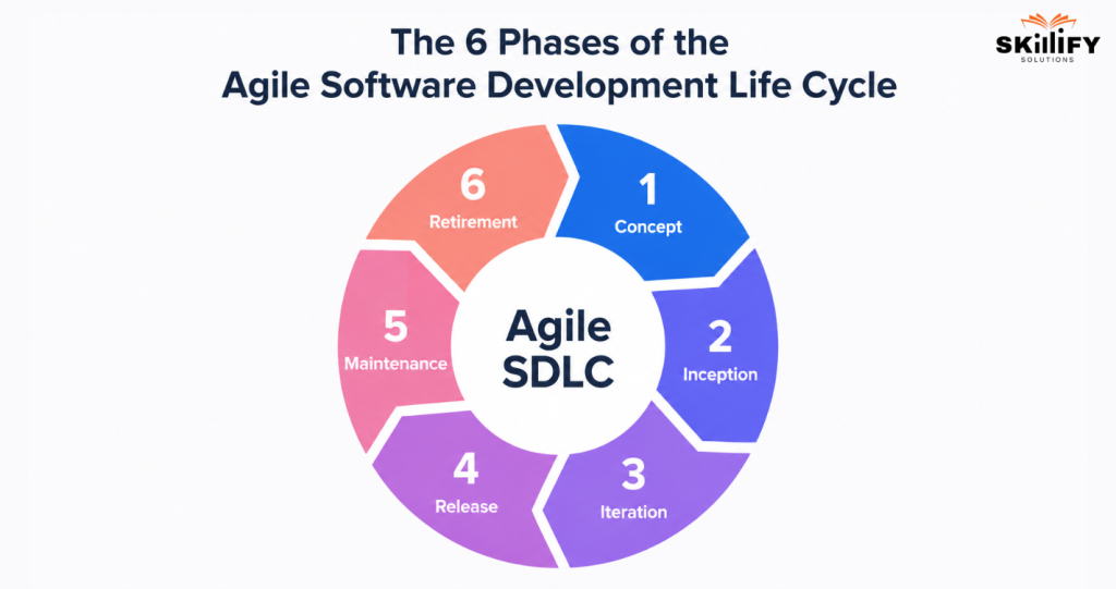 Agile Software Development Life Cycle: 6 Phases, Key Activities, and Tools for Each 8 agile software development life cycle