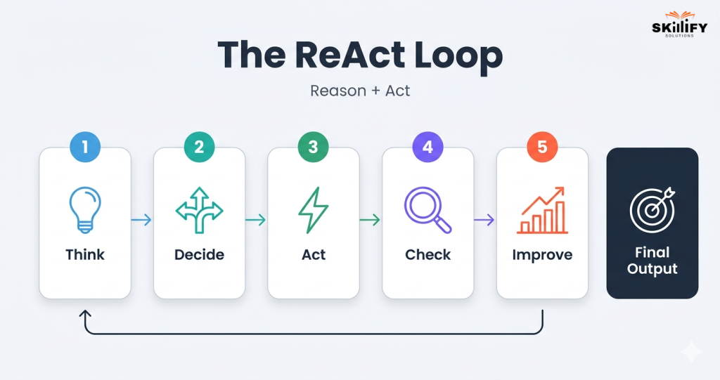 What is Agentic AI: A Complete Guide to How It Works in 2026 2 ReAct loop