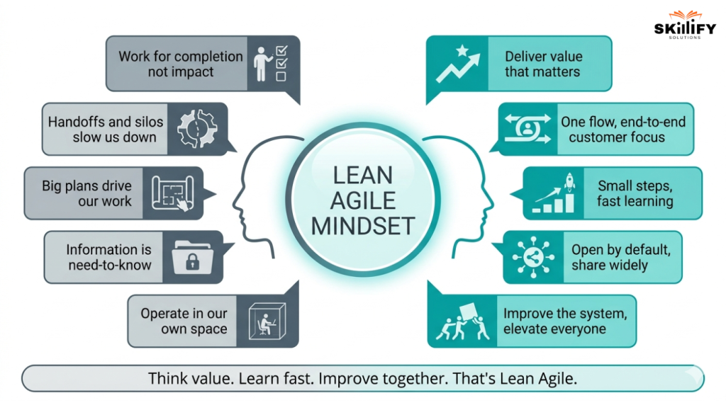 Lean Agile Mindset: What It Is, Why It Matters, and How to Build It in 2026 28 Lean agile Mindset