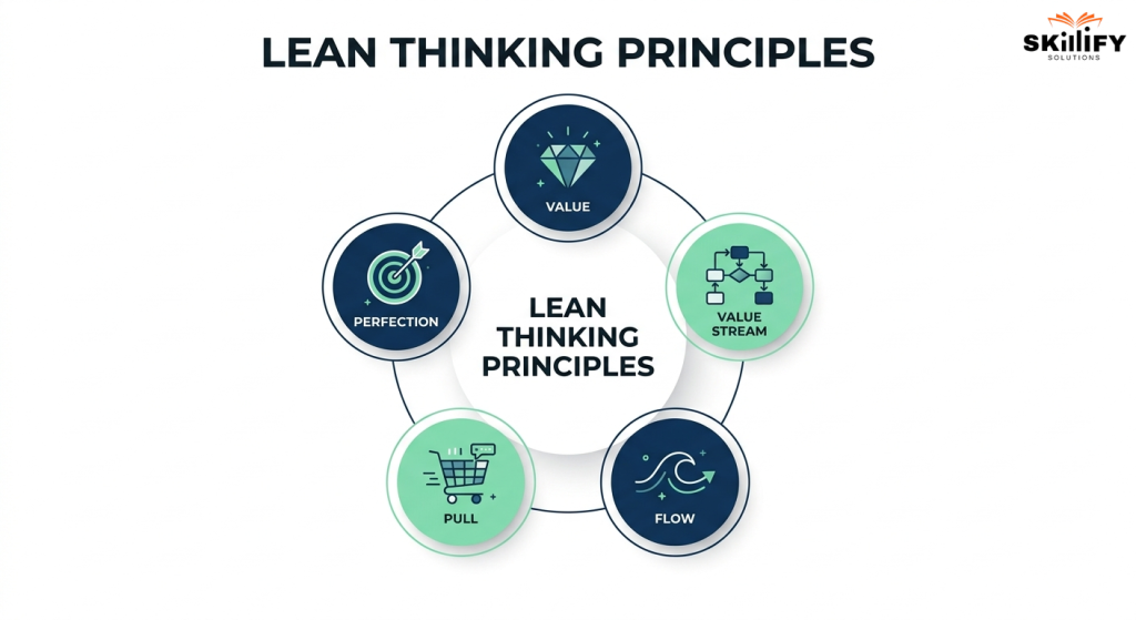 Lean Agile Mindset: What It Is, Why It Matters, and How to Build It in 2026 29 Lean thinking principles