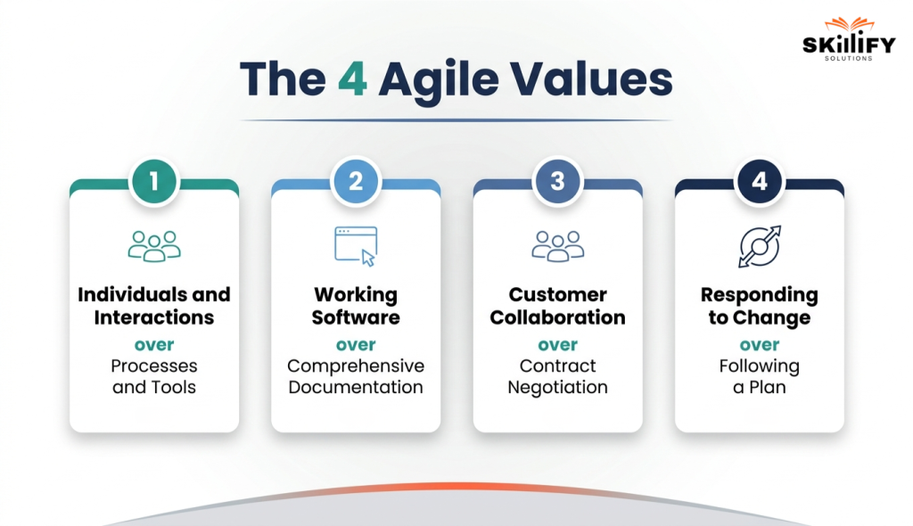 What is Agile Software Development? A Beginner-Friendly Guide for 2026 22 agile software development