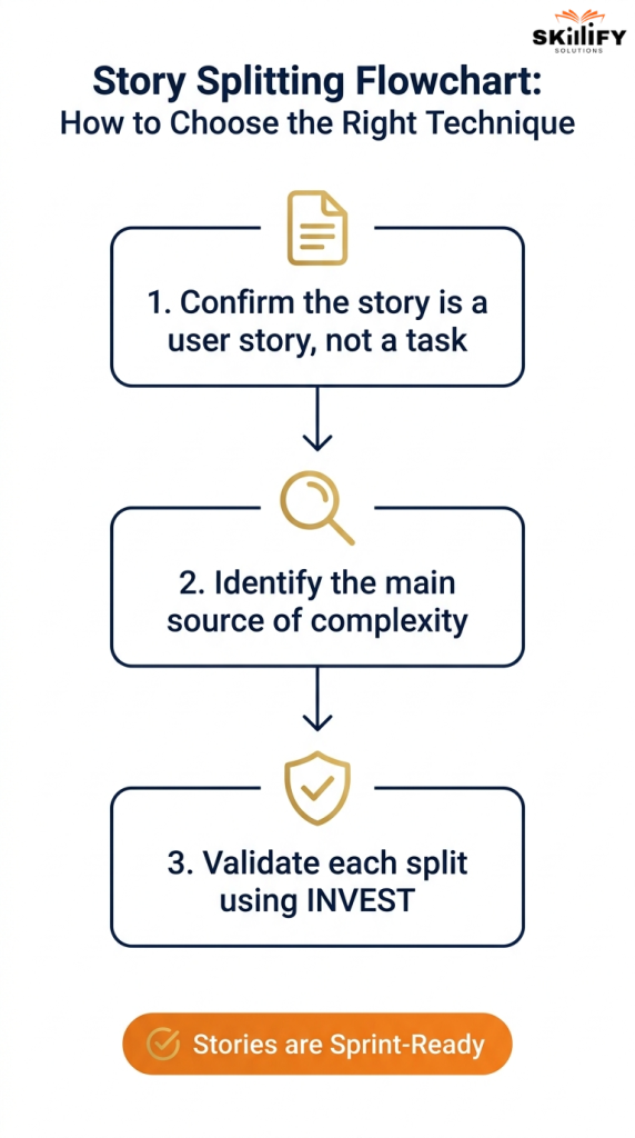 How to Split User Stories: 10 Agile Techniques with Examples 15 story splitting