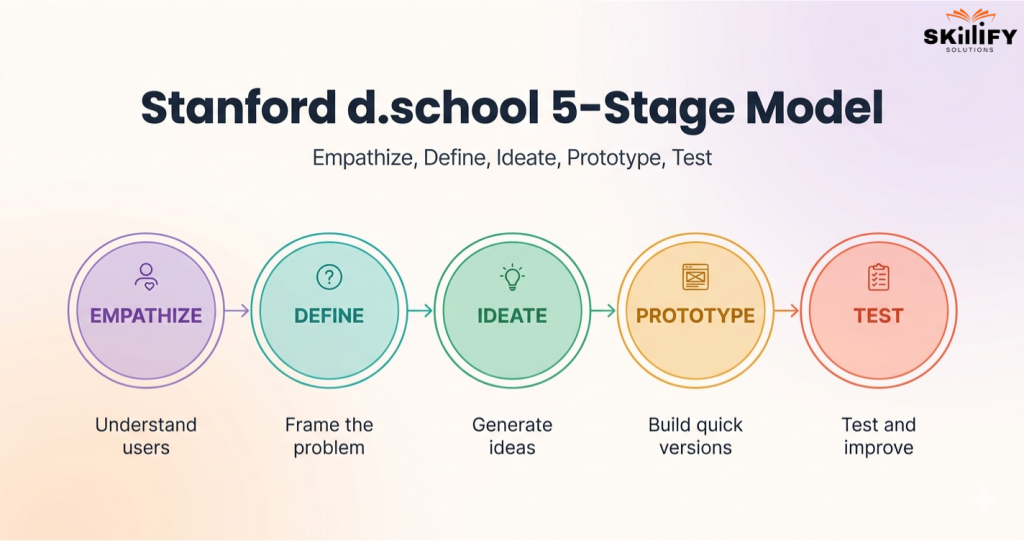 What is Design Thinking? 5 Stages, Examples, Benefits, and Career Impact 3 Stanford d.school 5-Stage Model