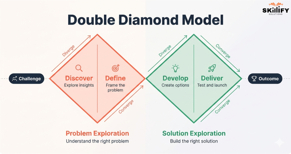 What is Design Thinking? 5 Stages, Examples, Benefits, and Career Impact 5 Double Diamond