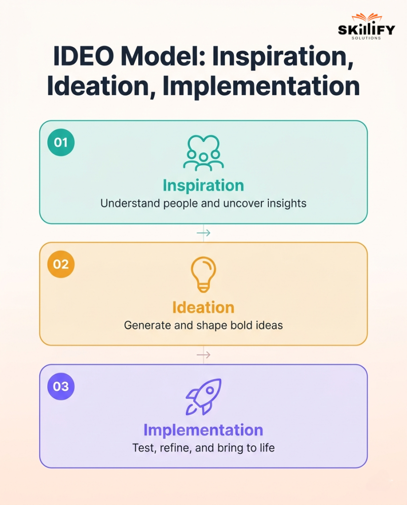 What is Design Thinking? 5 Stages, Examples, Benefits, and Career Impact 4 IDEO Model