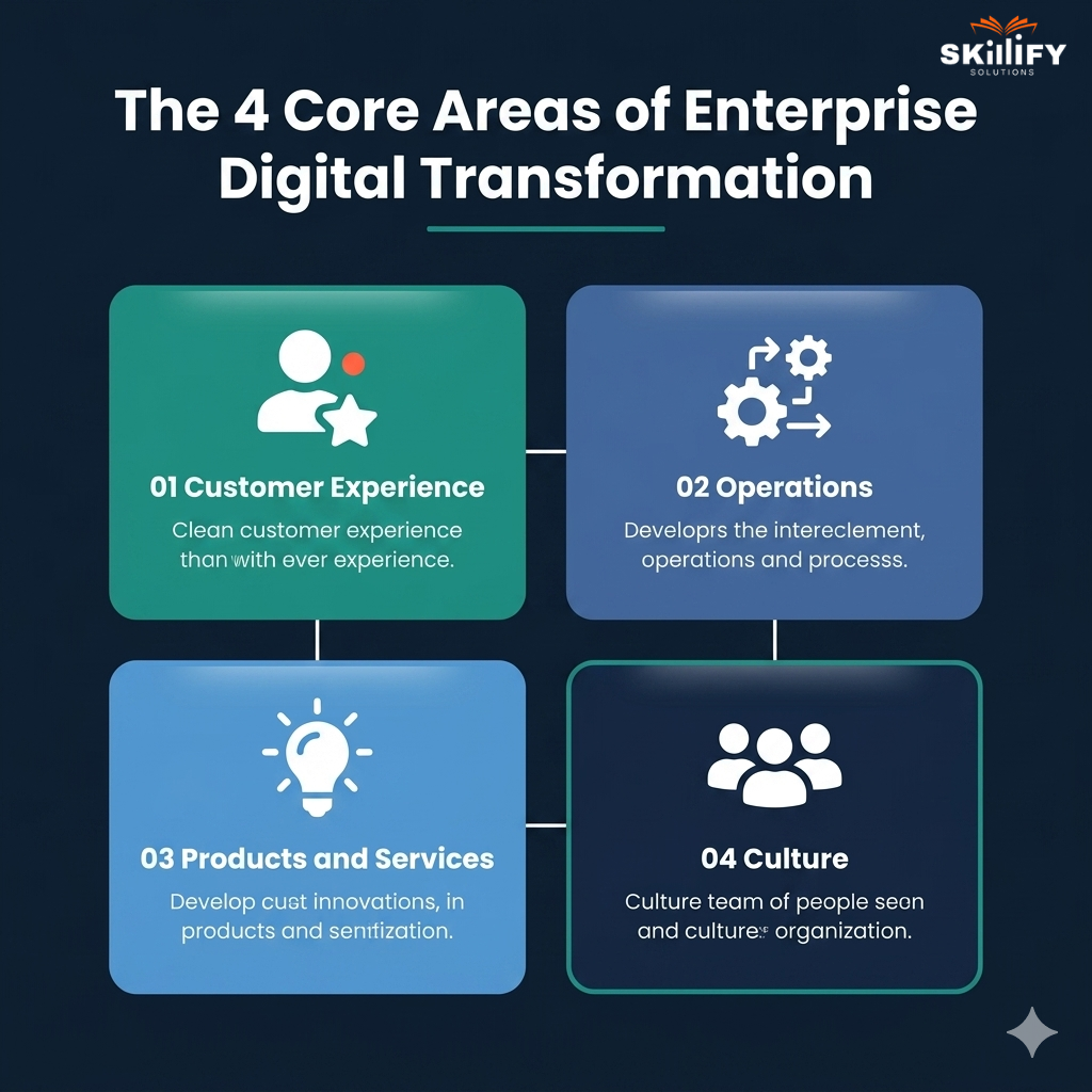Enterprise Digital Transformation in 2026: Strategy, Roadmap, and SAFe® Guide 28 Four Core Pillars