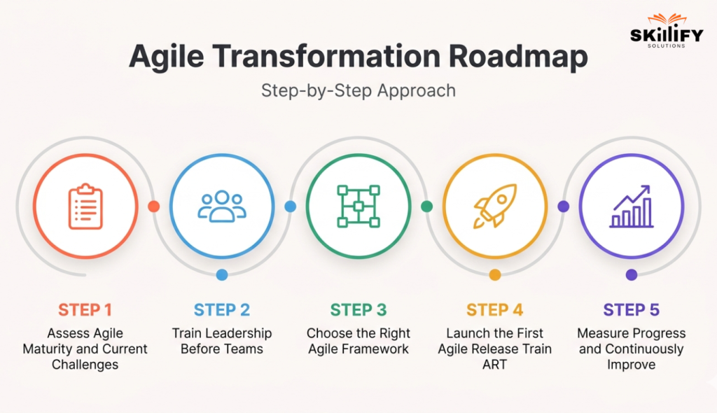 Agile Transformation: Why 47% of Organizations Fail and How to Succeed 12 asff Agile Transformation: Why 47% of Organizations Fail and How to Succeed