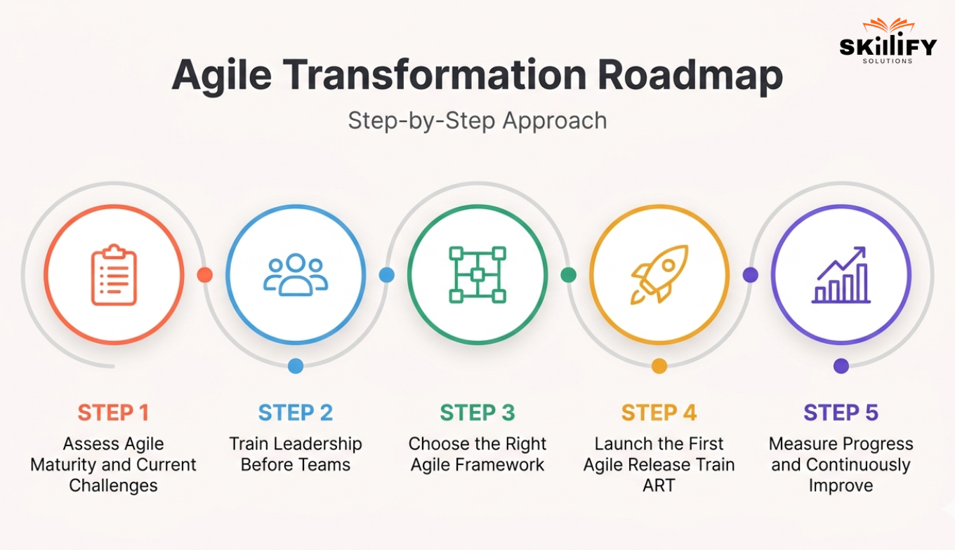 Agile Transformation: Why 47% Fail and How to Succeed in 2026