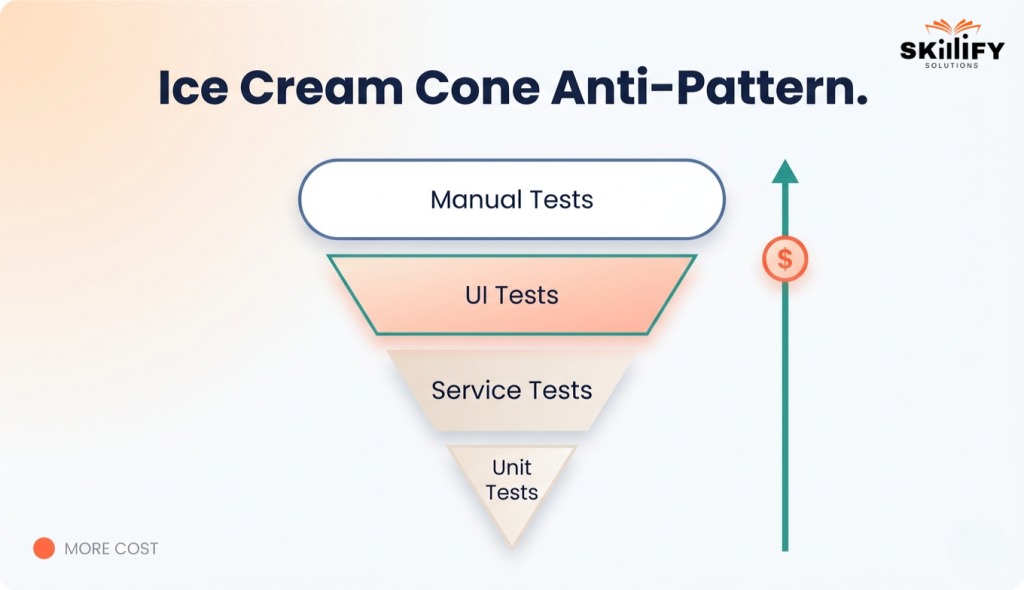 What is the Test Pyramid in Agile: The 3-Layer Testing Model Explained 2 Ice Cream Cone Anti-Pattern