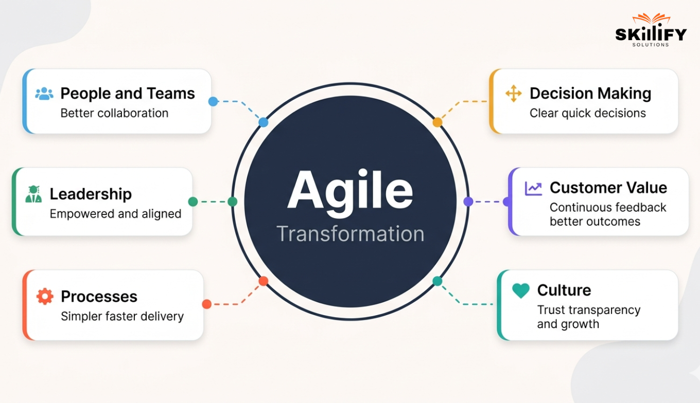 Agile Transformation: Why 47% Fail and How to Succeed in 2026
