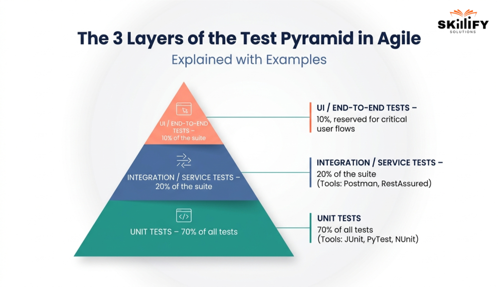 What is the Test Pyramid in Agile: The 3-Layer Testing Model Explained 1 Layers of the Agile Test Pyramid