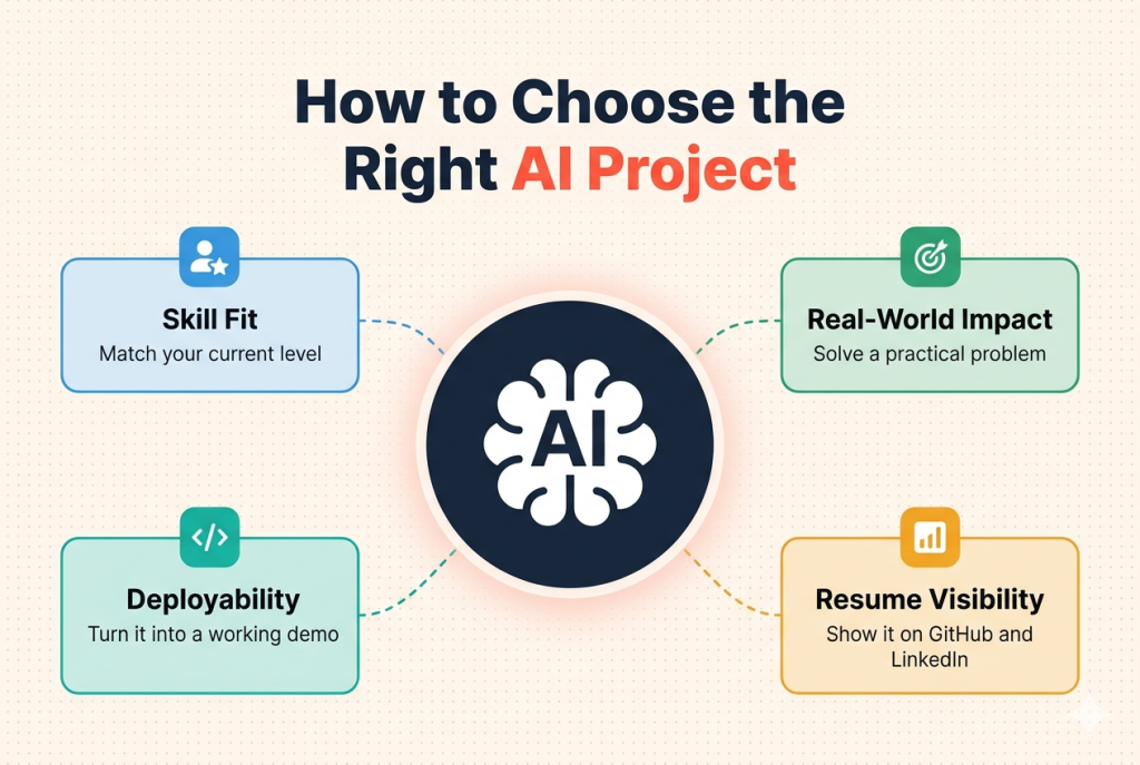 25 Best AI Project Ideas for Students with Source Code: Beginner to Advanced (2026) 1 How to Choose the Right AI Project