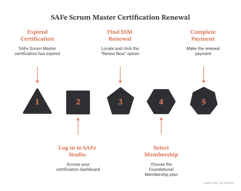 How to Renew Your SAFe Scrum Master Certification in 2026