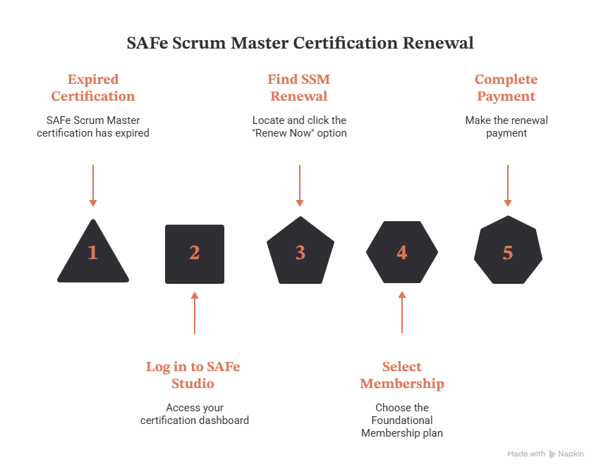 How to Renew Your SAFe Scrum Master Certification: Step-by-Step Guide 2026 3 How to Renew Your SAFe Scrum Master Certification