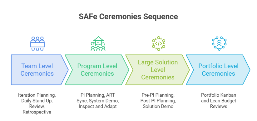 SAFe Agile Ceremonies: Every Event, Timebox, Purpose, and Example Explained 9 SAFe Agile Ceremonies