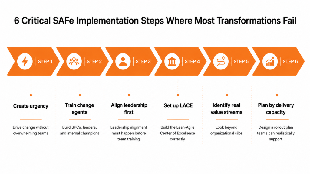 SAFe Implementation