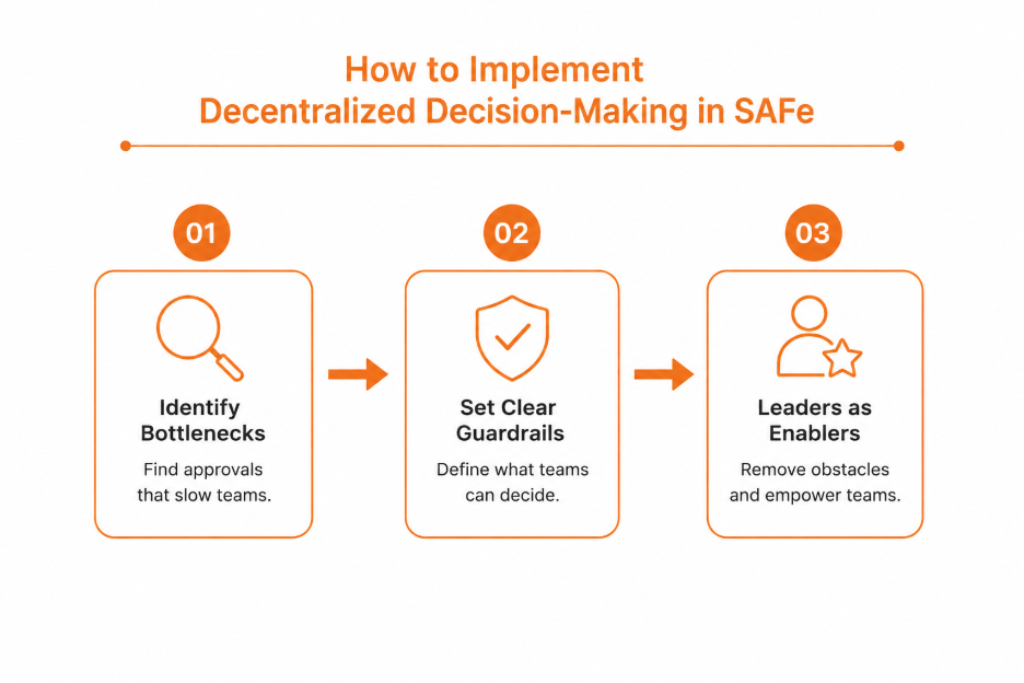 Decentralized Decision-Making in SAFe®: Why Most Organizations Get It Wrong 3 How to Implement Decentralized Decision-Making in SAFe