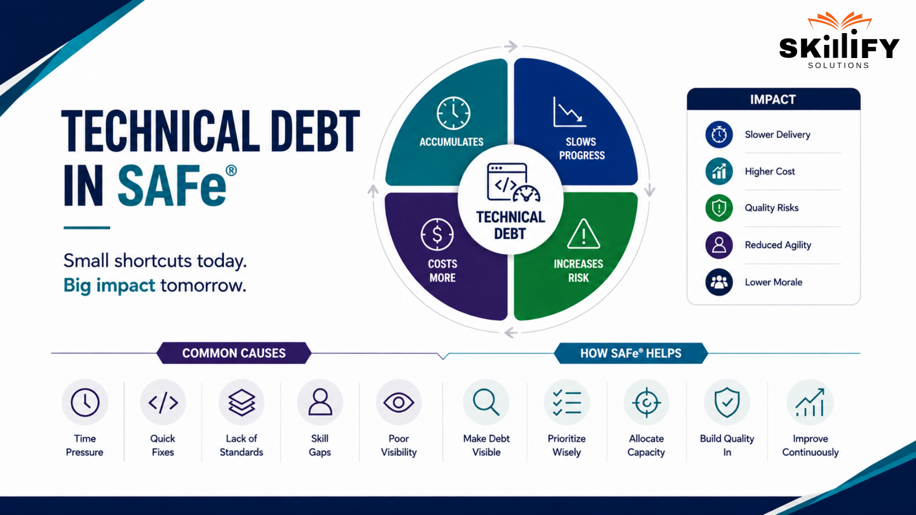 Technical Debt in SAFe: How Enablers Prevent Delivery Slowdowns 3 Technical Debt in SAFe: How Enablers Prevent Delivery Slowdowns