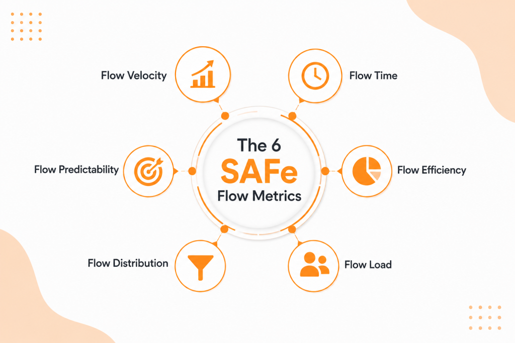 SAFe Agile Metrics: The 6 Flow Metrics That Measure ART Performance 2 image 3 SAFe Agile Metrics: The 6 Flow Metrics That Measure ART Performance