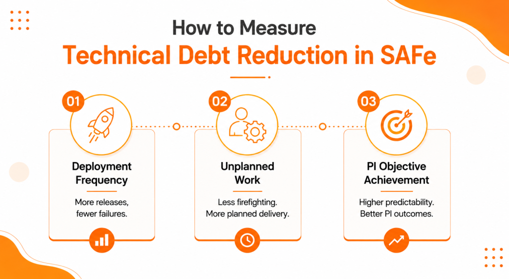 Technical Debt in SAFe: How Enablers Prevent Delivery Slowdowns 4 image 4 Technical Debt in SAFe: How Enablers Prevent Delivery Slowdowns